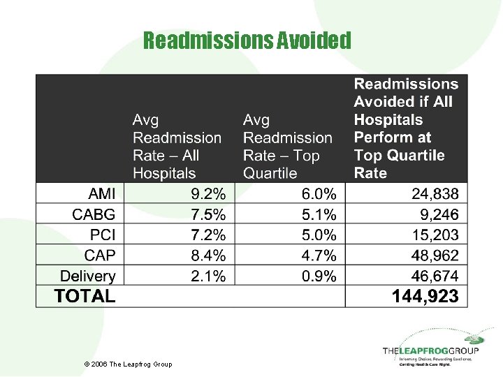 Readmissions Avoided © 2006 The Leapfrog Group 