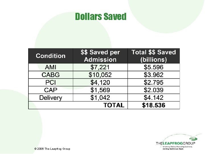 Dollars Saved © 2006 The Leapfrog Group 