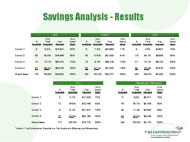 Savings Analysis - Results AMI % of # Total hospitals Hospitals CABG Avg Payment