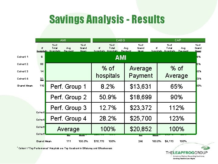 Savings Analysis - Results AMI % of # Total hospitals Hospitals CABG Avg Payment