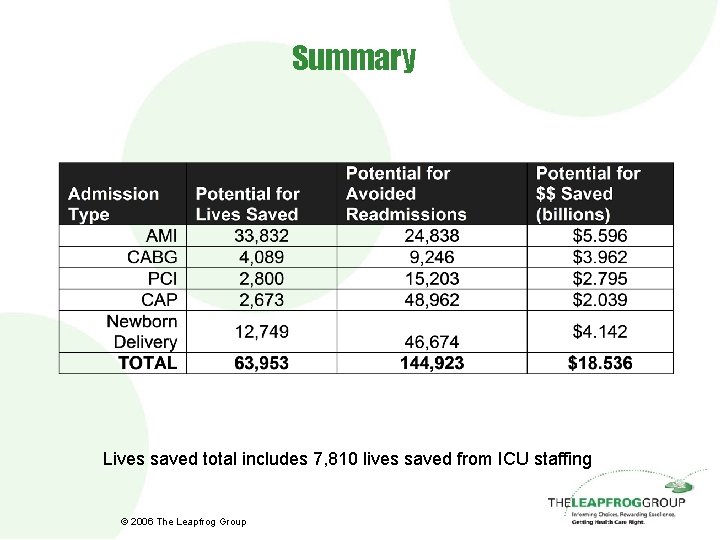 Summary Lives saved total includes 7, 810 lives saved from ICU staffing © 2006