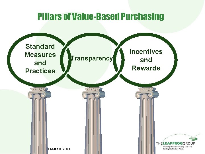 Pillars of Value-Based Purchasing Standard Measures and Practices © 2006 The Leapfrog Group Transparency