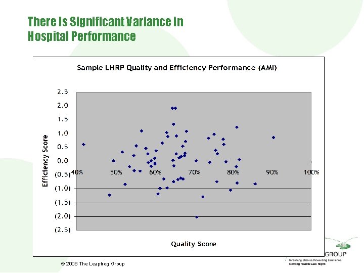 There Is Significant Variance in Hospital Performance © 2006 The Leapfrog Group 