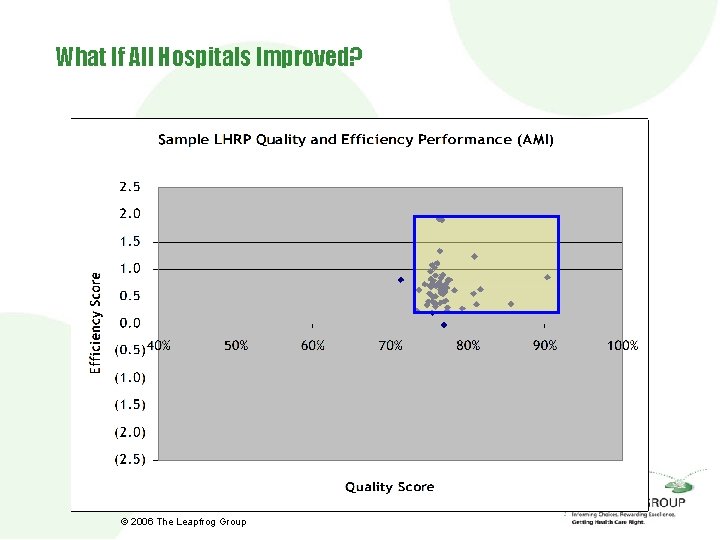 What If All Hospitals Improved? © 2006 The Leapfrog Group 