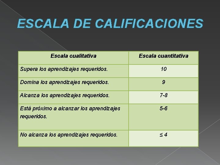 ESCALA DE CALIFICACIONES Escala cualitativa Escala cuantitativa Supera los aprendizajes requeridos. 10 Domina los