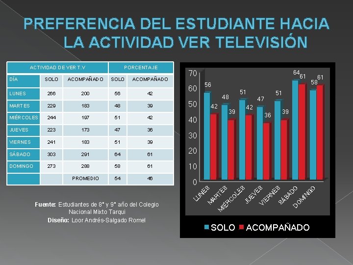 PREFERENCIA DEL ESTUDIANTE HACIA LA ACTIVIDAD VER TELEVISIÓN 56 60 LUNES 266 200 56