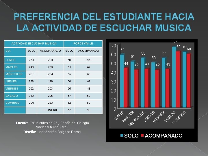 PREFERENCIA DEL ESTUDIANTE HACIA LA ACTIVIDAD DE ESCUCHAR MUSICA 59 60 LUNES 279 208