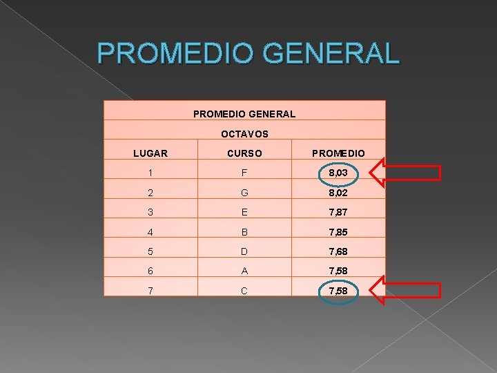 PROMEDIO GENERAL OCTAVOS LUGAR CURSO PROMEDIO 1 F 8, 03 2 G 8, 02