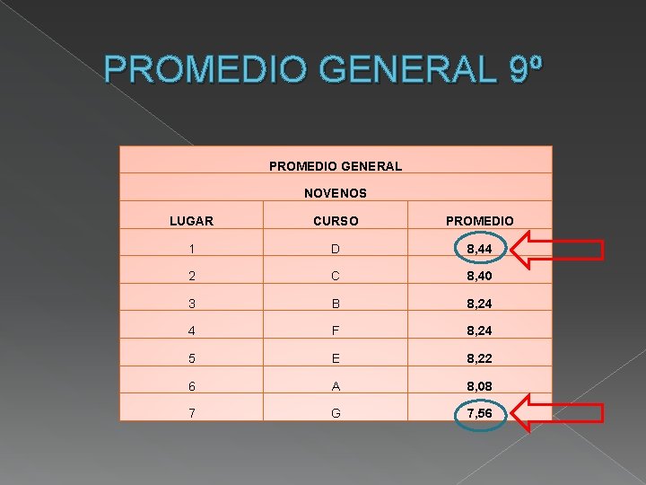PROMEDIO GENERAL 9º PROMEDIO GENERAL NOVENOS LUGAR CURSO PROMEDIO 1 D 8, 44 2