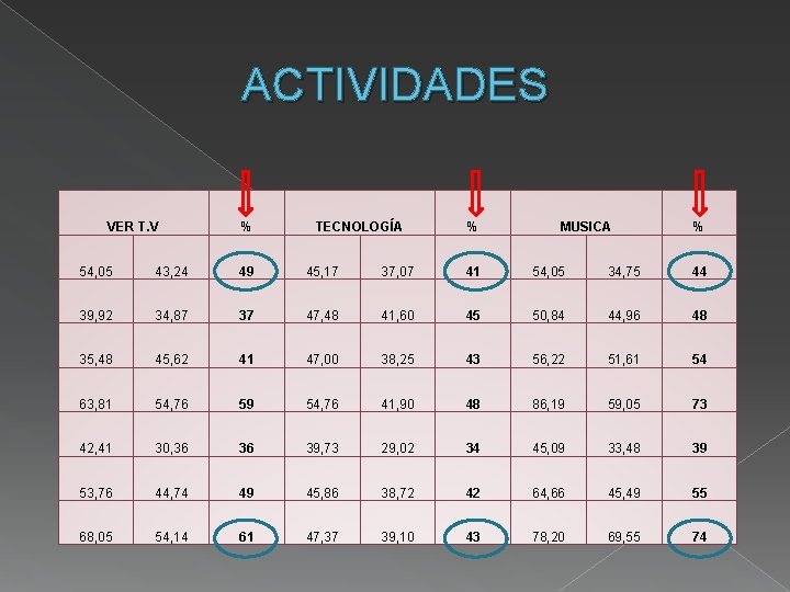 ACTIVIDADES VER T. V % TECNOLOGÍA % MUSICA % 54, 05 43, 24 49