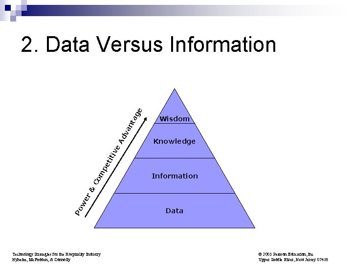 Wisdom Knowledge Information Po w er & Co m pe tit iv e Ad