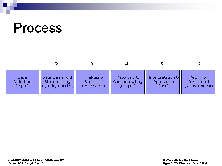 Process 1. Data Collection (Input) 2. 3. 4. 5. 6. Data Cleaning & Standardizing