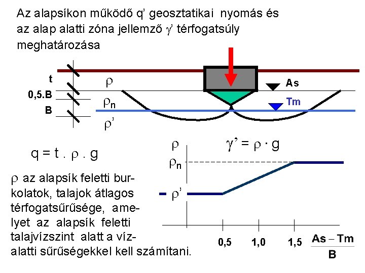 Az alapsíkon működő q’ geosztatikai nyomás és az alap alatti zóna jellemző g’ térfogatsúly