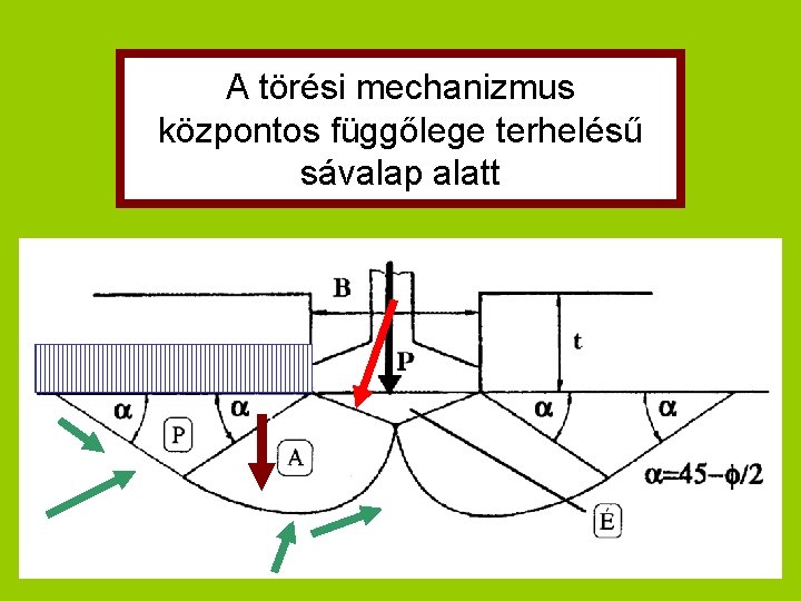 A törési mechanizmus központos függőlege terhelésű sávalap alatt 