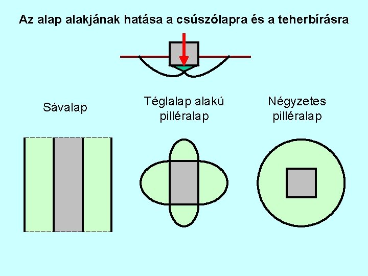 Az alap alakjának hatása a csúszólapra és a teherbírásra Sávalap Téglalap alakú pilléralap Négyzetes