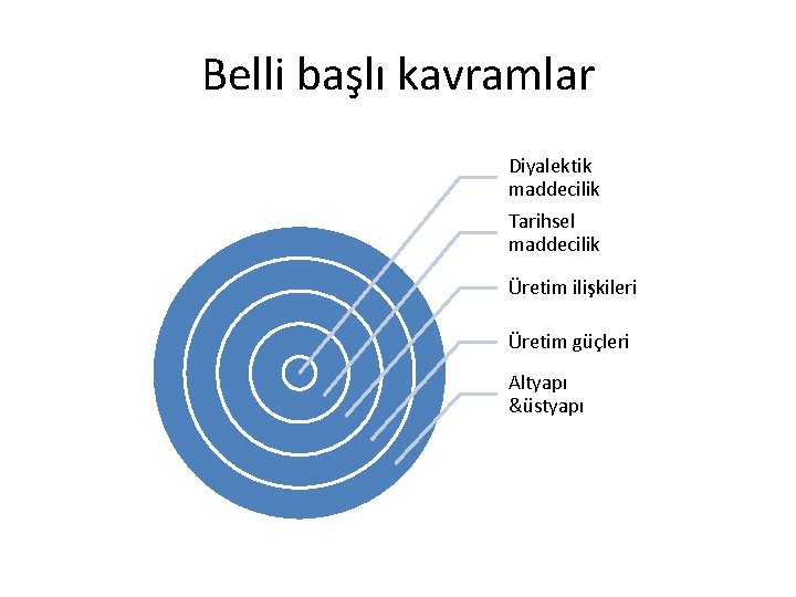 Belli başlı kavramlar Diyalektik maddecilik Tarihsel maddecilik Üretim ilişkileri Üretim güçleri Altyapı &üstyapı 