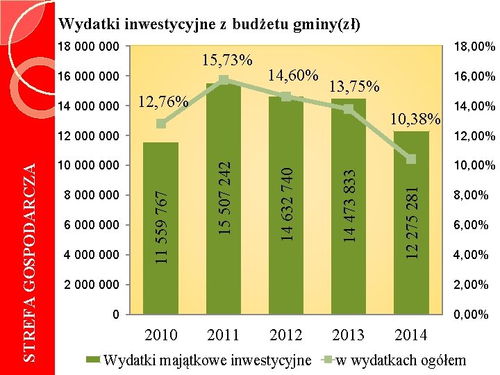 Wydatki inwestycyjne z budżetu gminy(zł) 18 000 15, 73% 16 000 14, 60% 12,