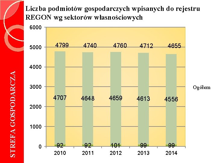 Liczba podmiotów gospodarczych wpisanych do rejestru REGON wg sektorów własnościowych 6000 5000 4799 4740