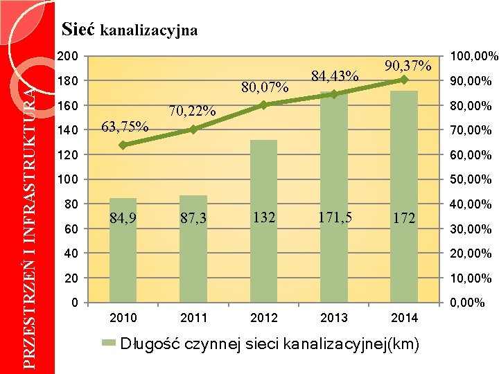 Sieć kanalizacyjna PRZESTRZEŃ I INFRASTRUKTURA 200 180 80, 07% 160 140 63, 75% 84,