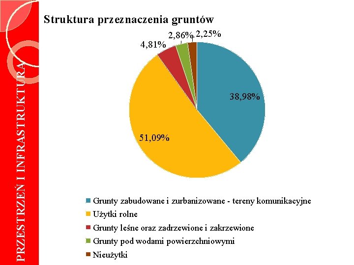 Struktura przeznaczenia gruntów PRZESTRZEŃ I INFRASTRUKTURA 4, 81% 2, 86% 2, 25% 38, 98%