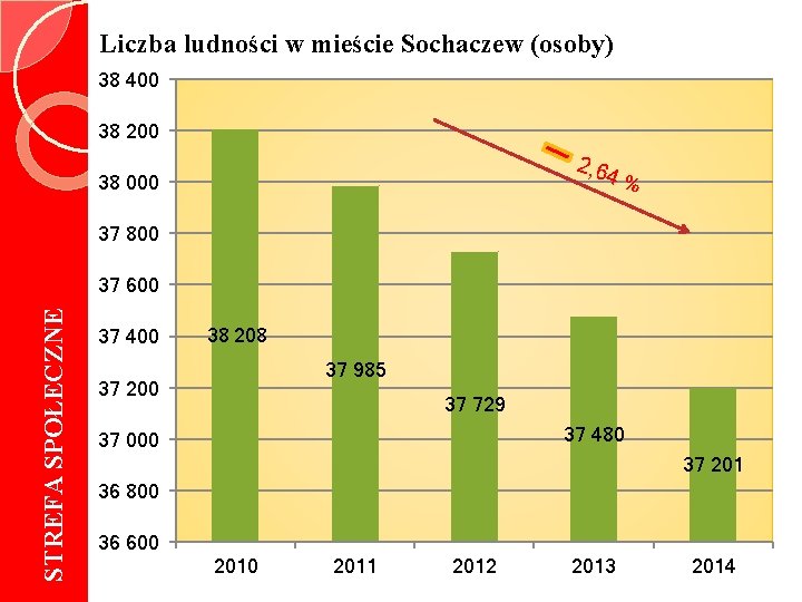 Liczba ludności w mieście Sochaczew (osoby) 38 400 38 200 2, 64 38 000