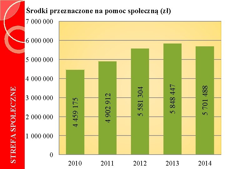 Środki przeznaczone na pomoc społeczną (zł) 7 000 6 000 000 5 581 304