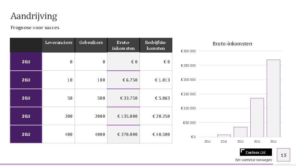 Aandrijving Prognose voor succes Leveranciers Gebruikers Brutoinkomsten Bedrijfsinkomsten 20 JJ 0 0 € 0