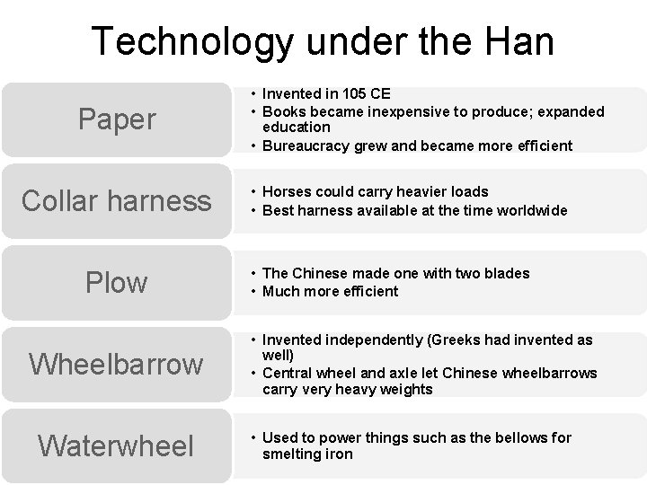 Technology under the Han Paper Collar harness Plow Wheelbarrow Waterwheel • Invented in 105