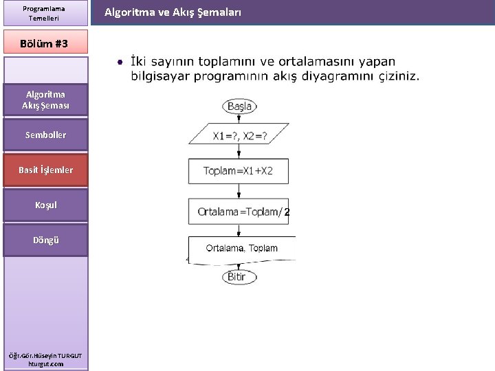 Programlama Temelleri Bölüm #3 Algoritma Akış Şeması Semboller Basit İşlemler Koşul Döngü Öğr. Gör.