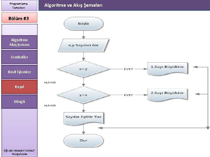 Programlama Temelleri Bölüm #3 Algoritma Akış Şeması Semboller Basit İşlemler Koşul Döngü Öğr. Gör.