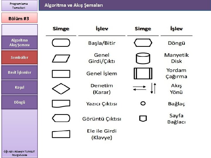 Programlama Temelleri Bölüm #3 Algoritma Akış Şeması Semboller Basit İşlemler Koşul Döngü Öğr. Gör.