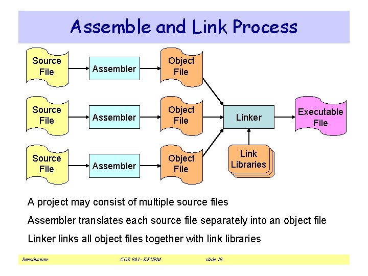 Assemble and Link Process Source File Assembler Object File Linker Assembler Object File Link