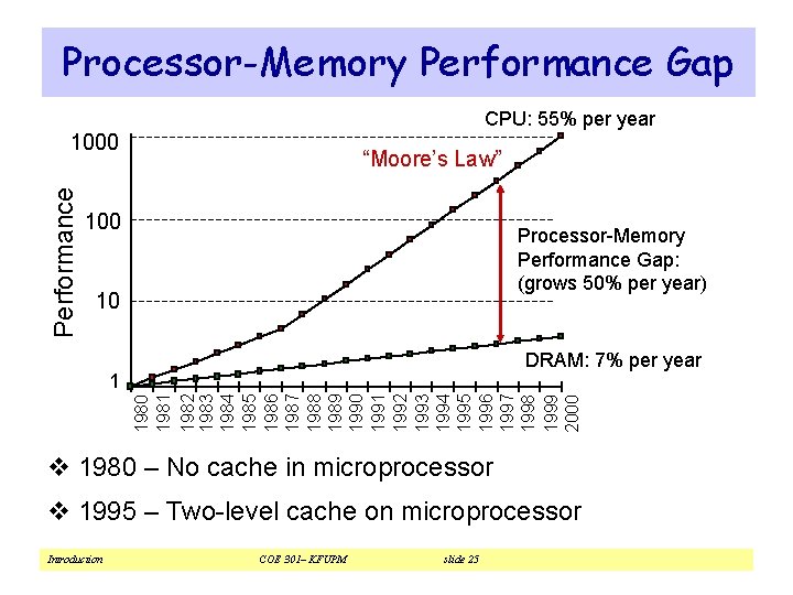 Processor-Memory Performance Gap CPU: 55% per year Performance 1000 “Moore’s Law” 100 Processor-Memory Performance