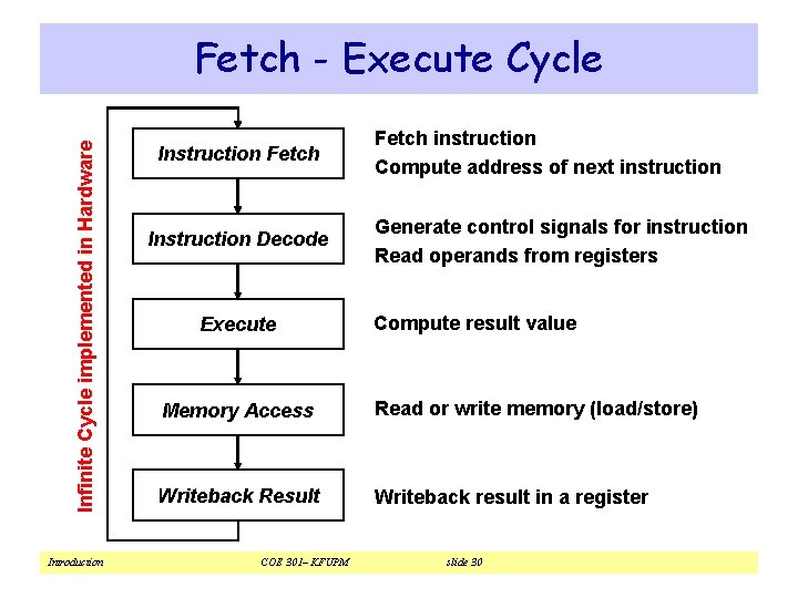 Infinite Cycle implemented in Hardware Fetch - Execute Cycle Introduction Instruction Fetch Instruction Decode