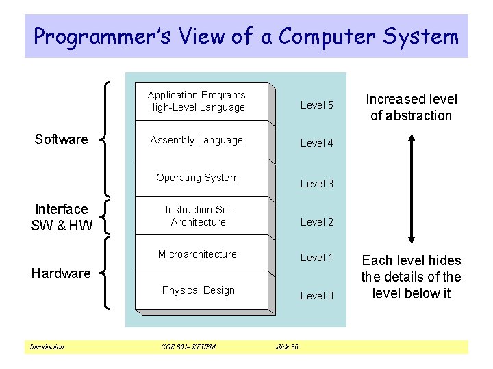 Programmer’s View of a Computer System Software Application Programs High-Level Language Level 5 Assembly