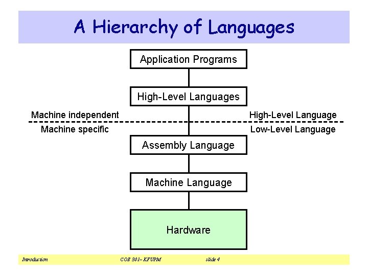 A Hierarchy of Languages Application Programs High-Level Languages Machine independent High-Level Language Machine specific