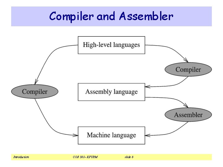 Compiler and Assembler Introduction COE 301– KFUPM slide 6 