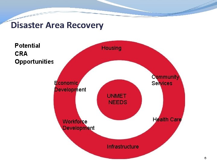 Disaster Area Recovery Potential CRA Opportunities Housing Community Services Economic Development UNMET NEEDS Health