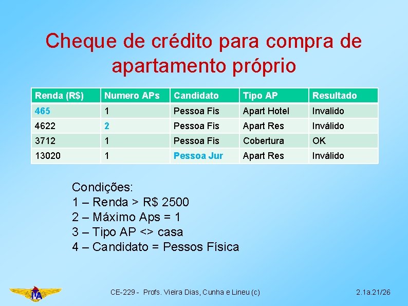 Cheque de crédito para compra de apartamento próprio Renda (R$) Numero APs Candidato Tipo