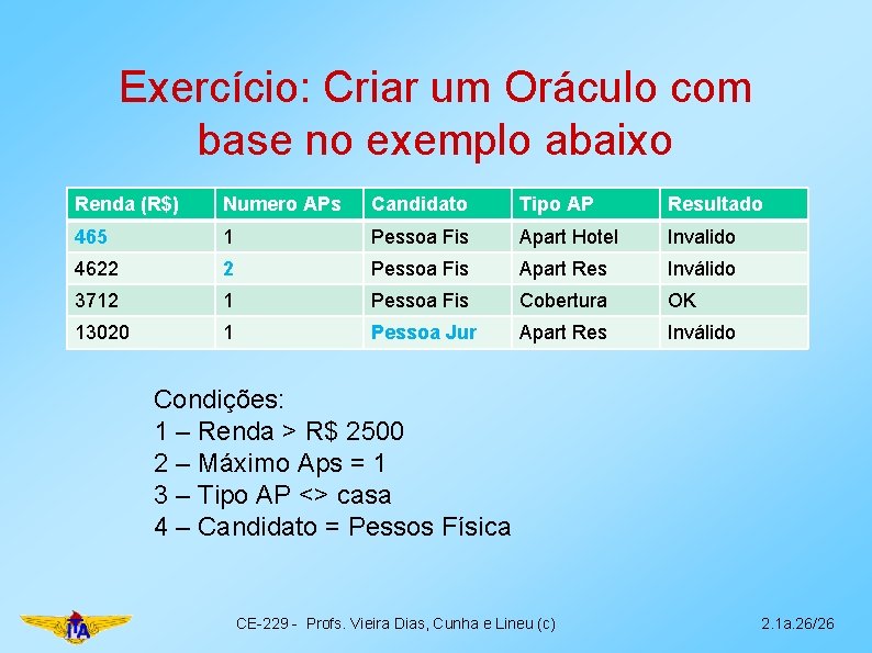 Exercício: Criar um Oráculo com base no exemplo abaixo Renda (R$) Numero APs Candidato