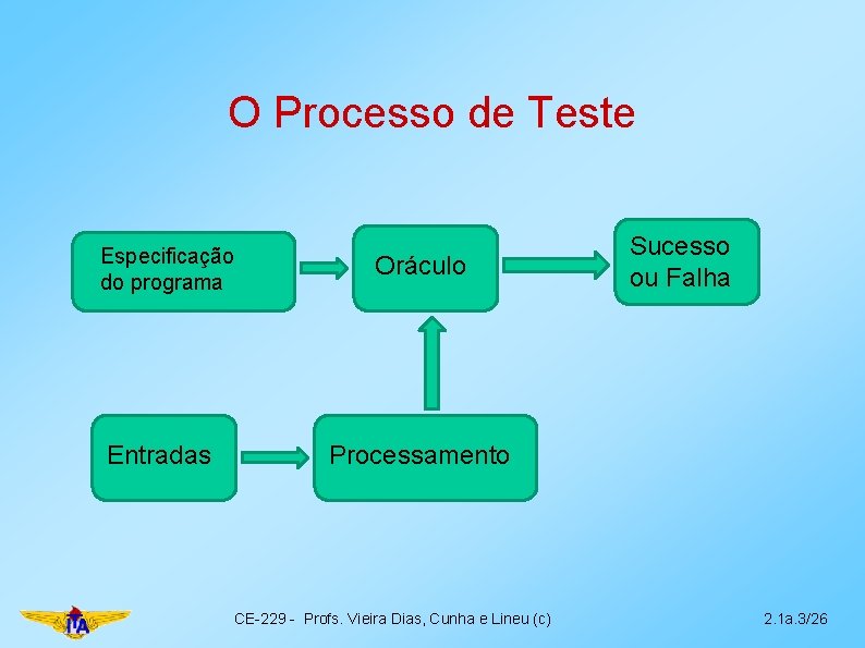 O Processo de Teste Especificação do programa Entradas Oráculo Sucesso ou Falha Processamento CE-229