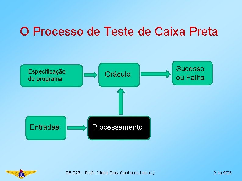 O Processo de Teste de Caixa Preta Especificação do programa Entradas Oráculo Sucesso ou