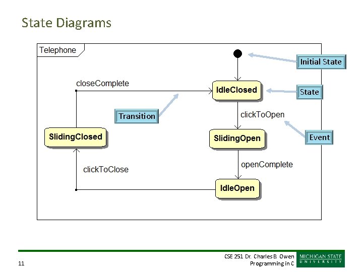 State Diagrams Initial State Transition Event 11 CSE 251 Dr. Charles B. Owen Programming