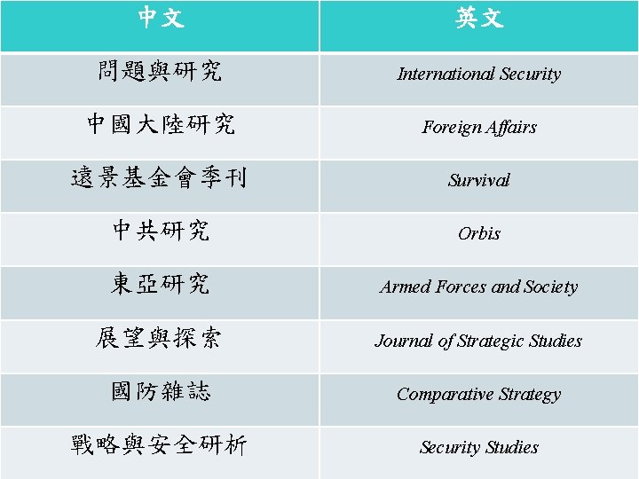 中文 英文 問題與研究 International Security 中國大陸研究 Foreign Affairs 遠景基金會季刊 Survival 中共研究 Orbis 東亞研究 Armed