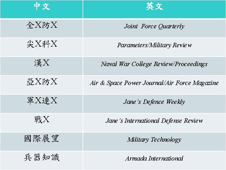 中文 英文 全X防X Joint Force Quarterly 尖X科X Parameters/Military Review 漢X Naval War College Review/Proceedings