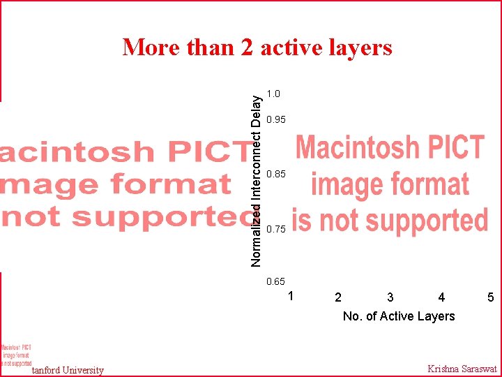 Normalized Interconnect Delay More than 2 active layers 1. 0 0. 95 0. 85