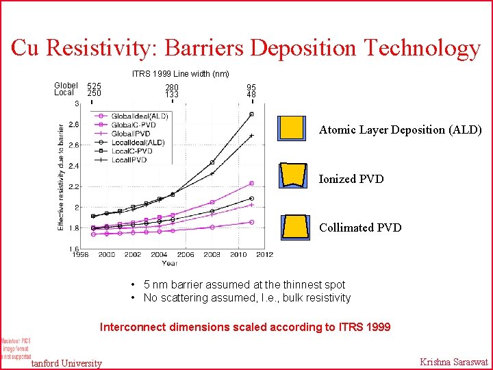 Cu Resistivity: Barriers Deposition Technology ITRS 1999 Line width (nm) Globel Local 525 250