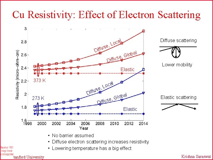 Cu Resistivity: Effect of Electron Scattering Diffuse scattering al oc e, L us Diff