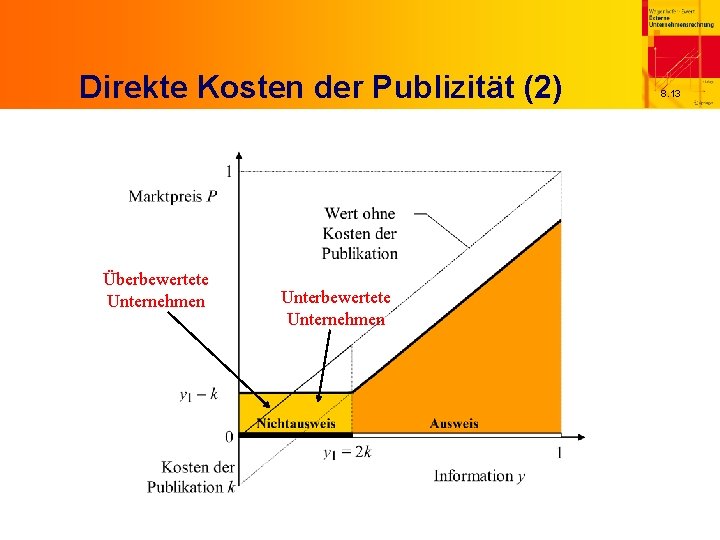 Direkte Kosten der Publizität (2) Überbewertete Unternehmen Unterbewertete Unternehmen 8. 13 