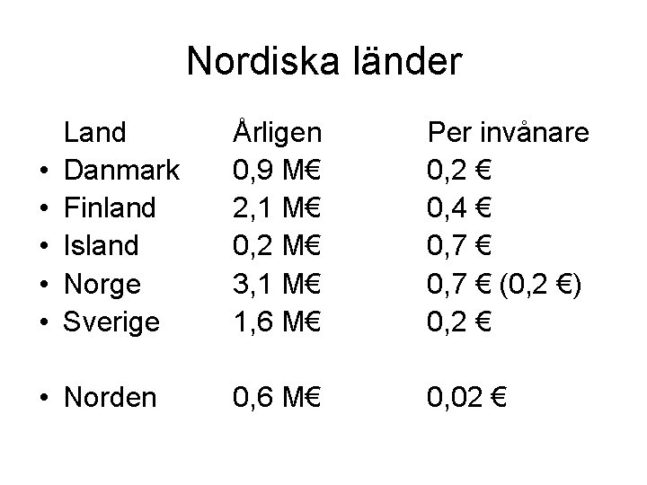 Nordiska länder • • • Land Danmark Finland Island Norge Sverige • Norden Årligen